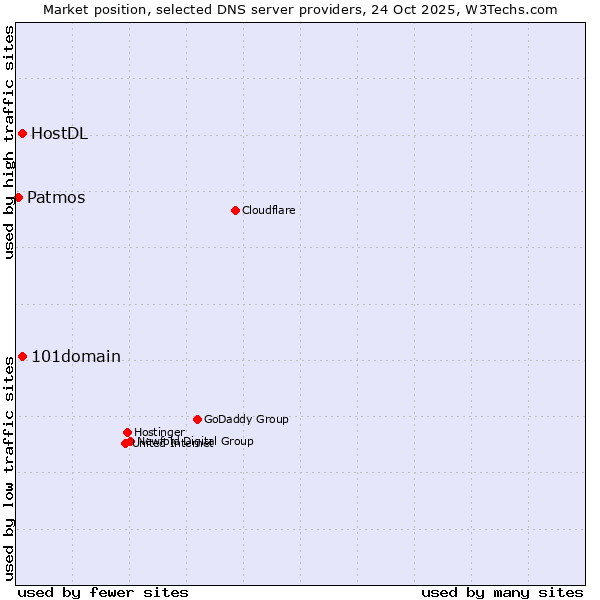 Market position of 101domain vs. HostDL vs. Patmos