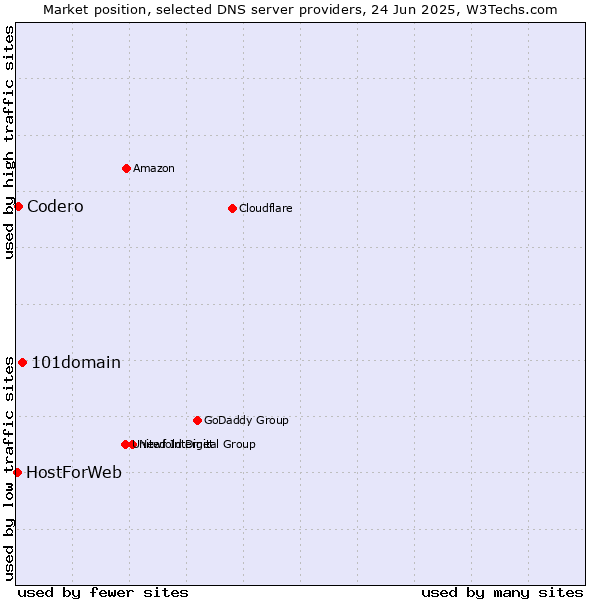 Market position of 101domain vs. Codero vs. HostForWeb