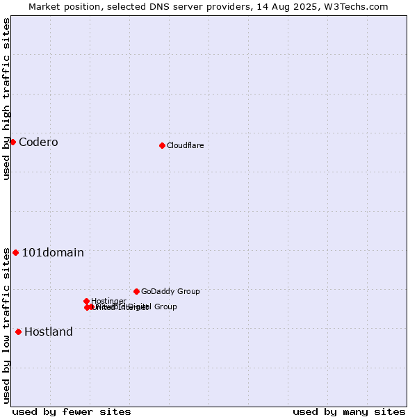 Market position of Hostland vs. 101domain vs. Codero
