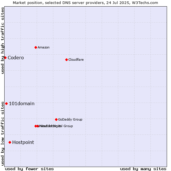 Market position of Hostpoint vs. 101domain vs. Codero