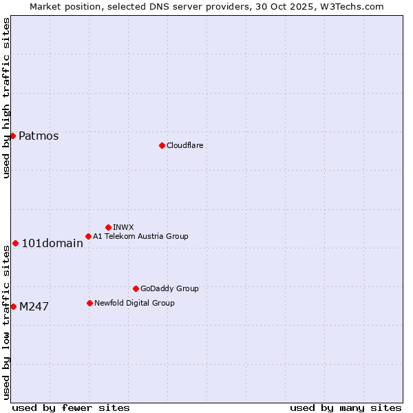 Market position of 101domain vs. M247 vs. Patmos