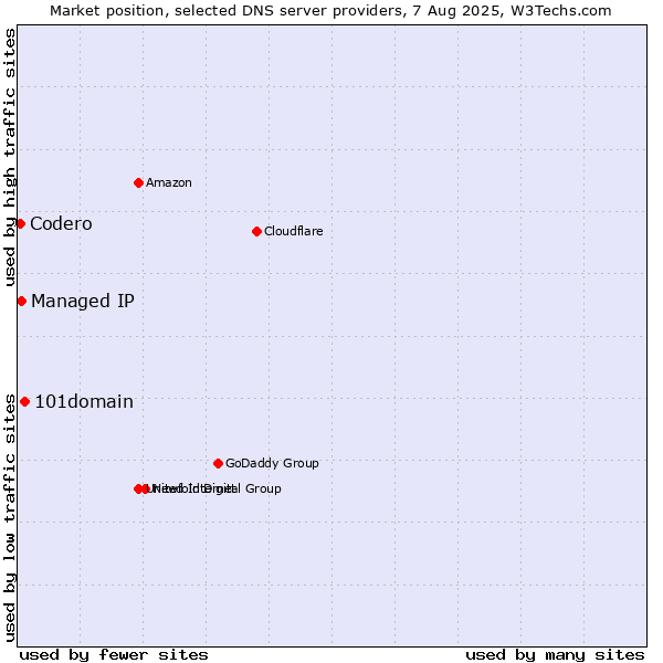 Market position of 101domain vs. Managed IP vs. Codero