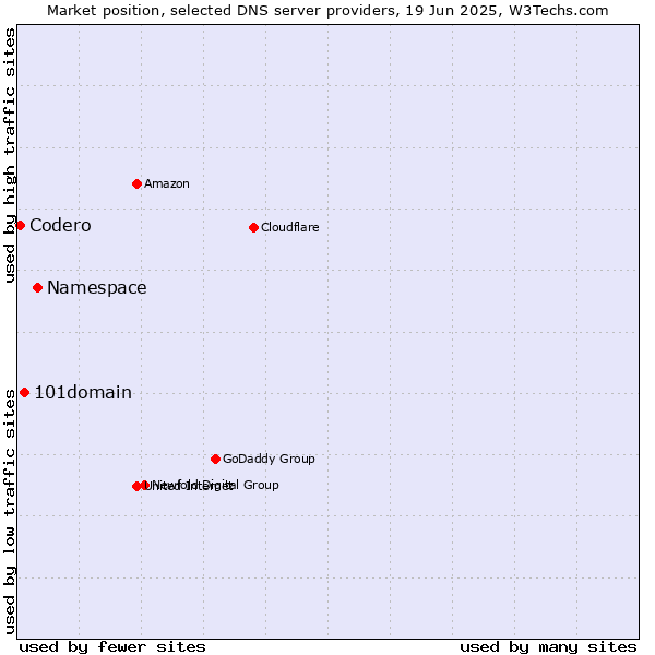 Market position of Namespace vs. 101domain vs. Codero