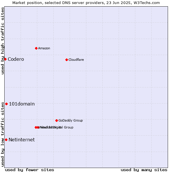 Market position of 101domain vs. Netinternet vs. Codero