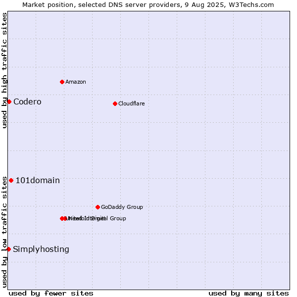 Market position of 101domain vs. Codero vs. Simplyhosting