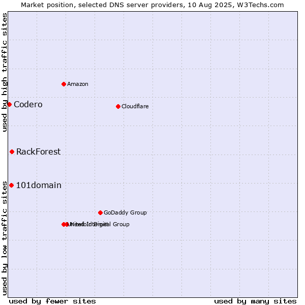 Market position of RackForest vs. 101domain vs. Codero
