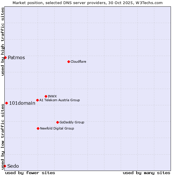 Market position of 101domain vs. Patmos vs. Sedo