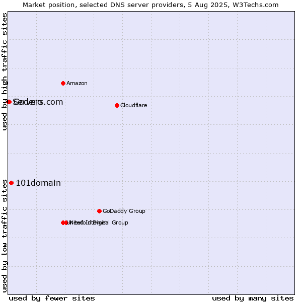 Market position of 101domain vs. Codero vs. Servers.com