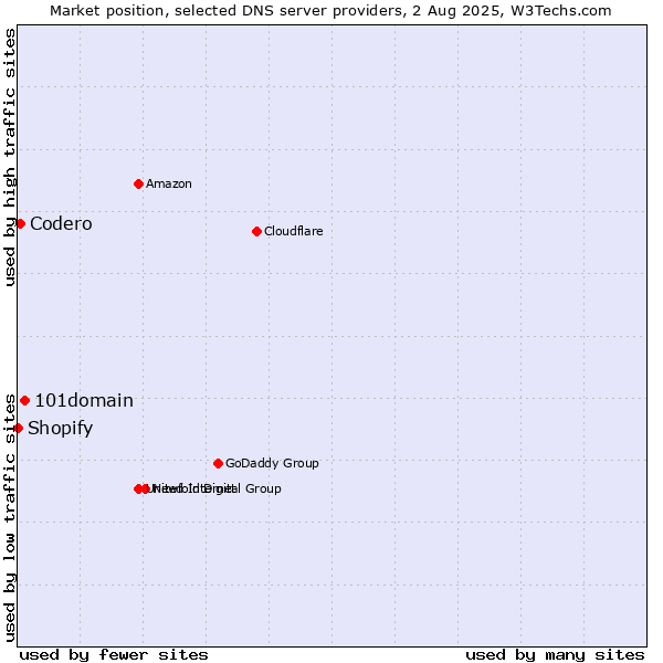 Market position of 101domain vs. Codero vs. Shopify