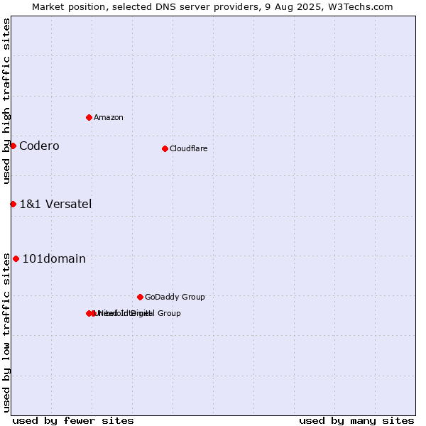 Market position of 101domain vs. Codero vs. 1&1 Versatel