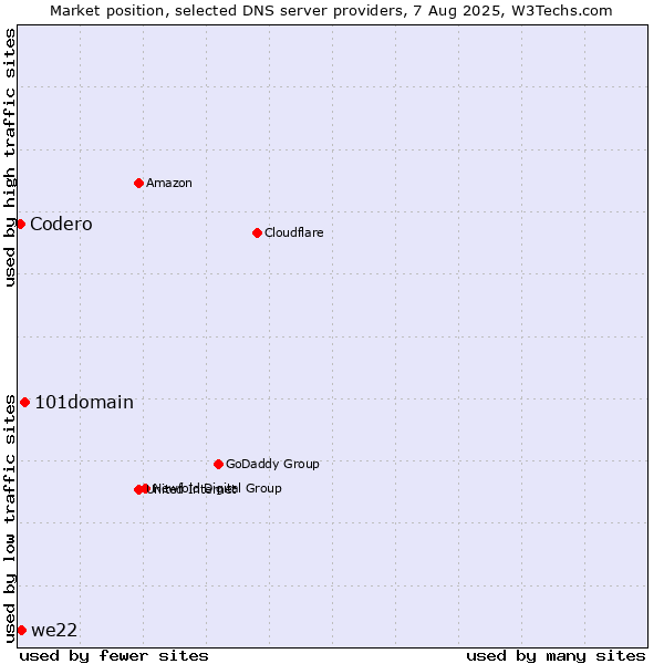Market position of 101domain vs. we22 vs. Codero