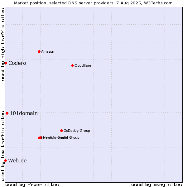 Market position of 101domain vs. Codero vs. Web.de