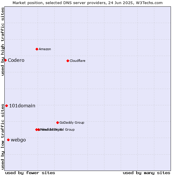 Market position of webgo vs. 101domain vs. Codero