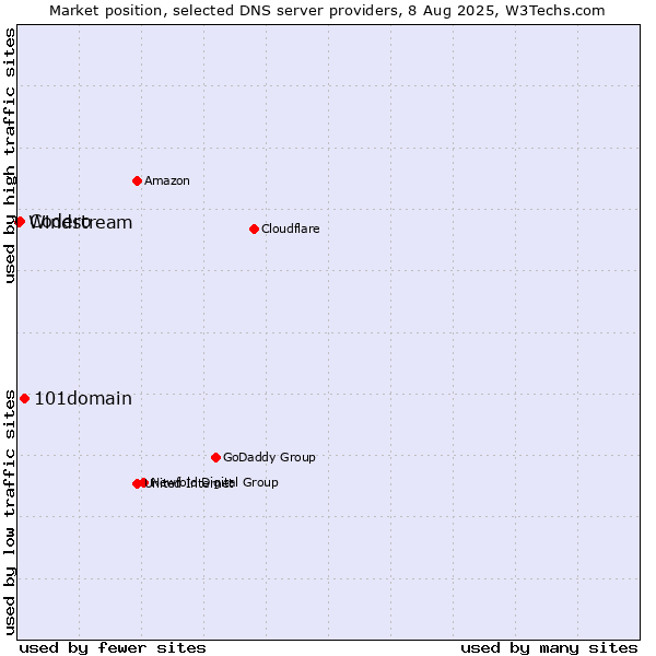 Market position of 101domain vs. Codero vs. Windstream
