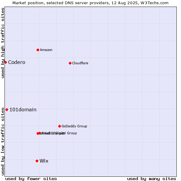 Market position of Wix vs. 101domain vs. Codero