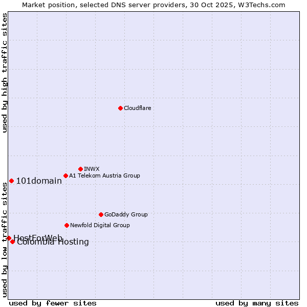 Market position of Colombia Hosting vs. 101domain vs. HostForWeb