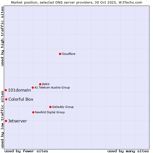 Market position of Colorful Box vs. Jetserver vs. 101domain