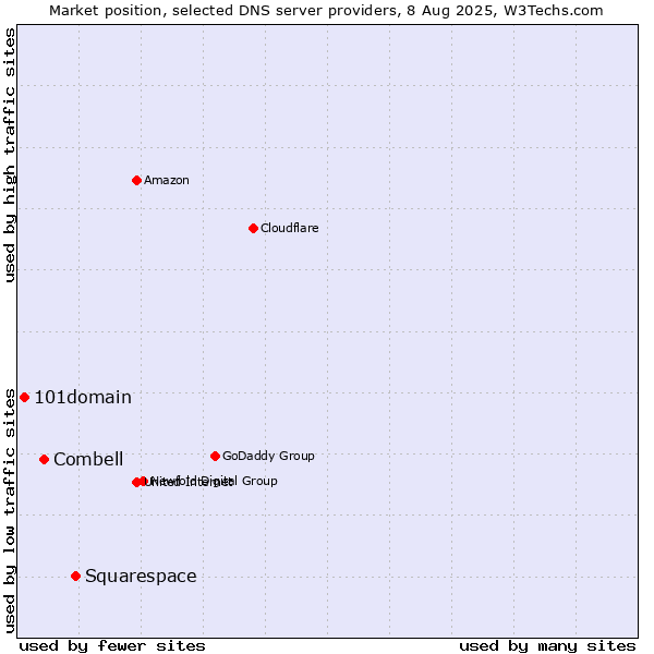 Market position of Squarespace vs. Combell vs. 101domain