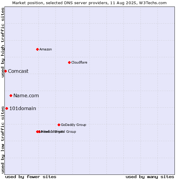 Market position of Name.com vs. 101domain vs. Comcast