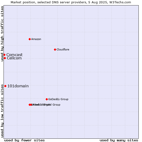 Market position of 101domain vs. Cellcom vs. Comcast