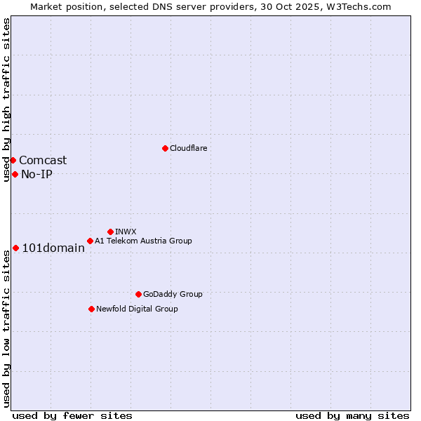 Market position of 101domain vs. No-IP vs. Comcast
