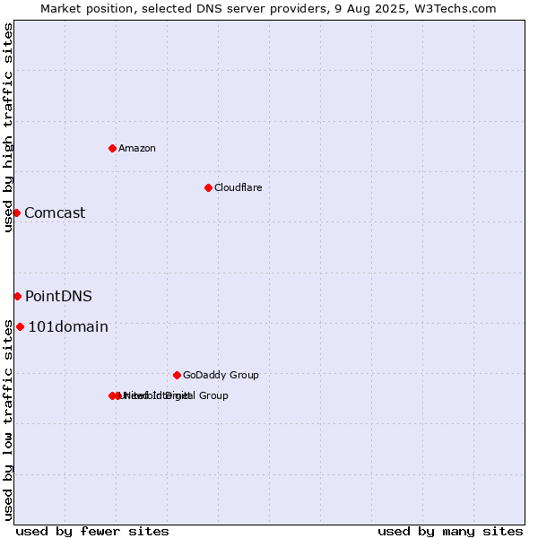 Market position of 101domain vs. PointDNS vs. Comcast