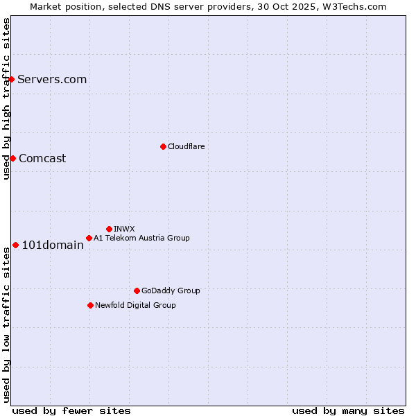 Market position of 101domain vs. Comcast vs. Servers.com