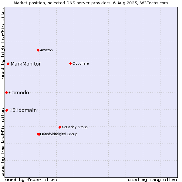 Market position of MarkMonitor vs. 101domain vs. Comodo
