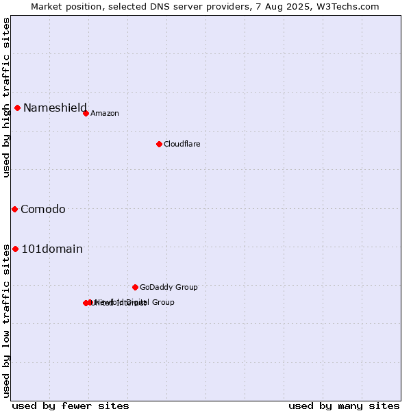 Market position of Nameshield vs. 101domain vs. Comodo