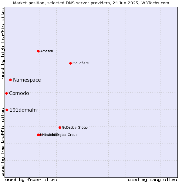 Market position of Namespace vs. 101domain vs. Comodo