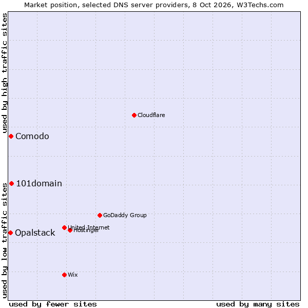 Market position of 101domain vs. Comodo vs. Opalstack