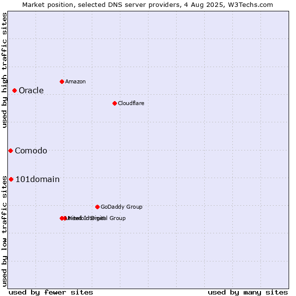 Market position of Oracle vs. 101domain vs. Comodo
