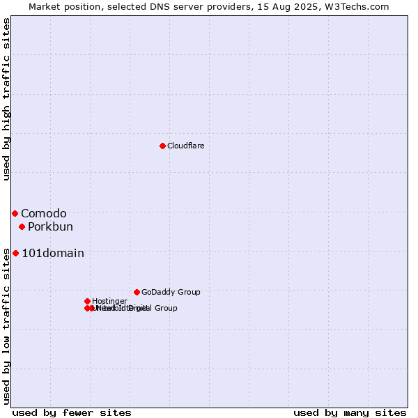 Market position of Porkbun vs. 101domain vs. Comodo