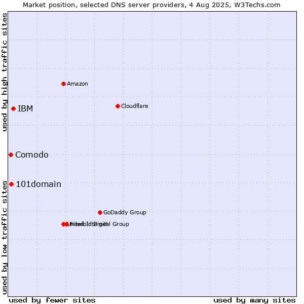 Market position of IBM vs. 101domain vs. Comodo