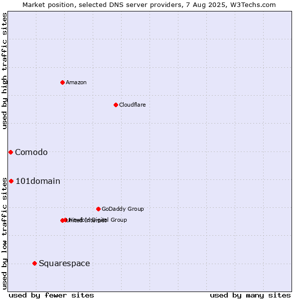 Market position of Squarespace vs. 101domain vs. Comodo
