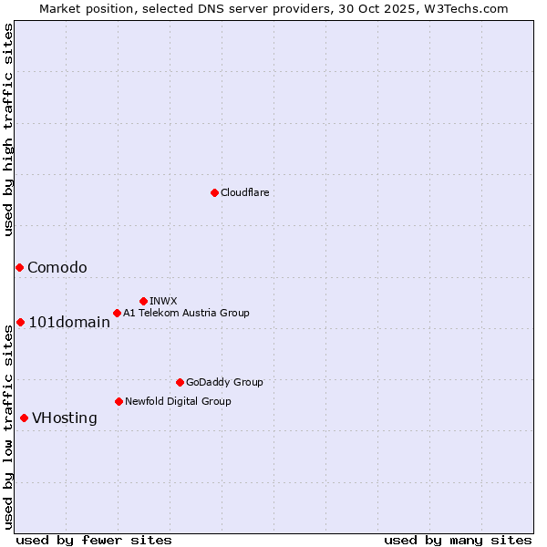 Market position of VHosting vs. 101domain vs. Comodo