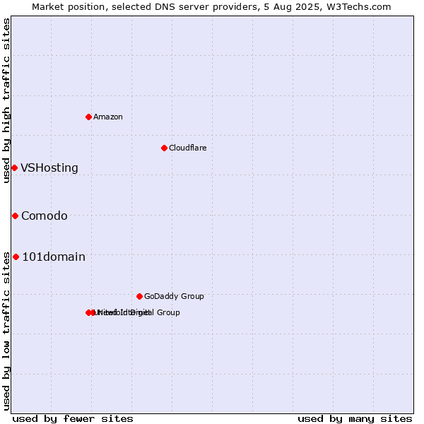 Market position of 101domain vs. Comodo vs. VSHosting