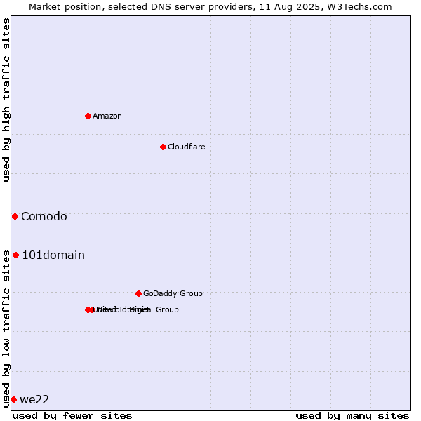 Market position of 101domain vs. Comodo vs. we22