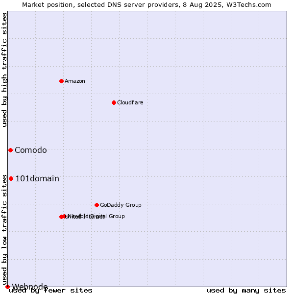 Market position of 101domain vs. Comodo vs. Webnode