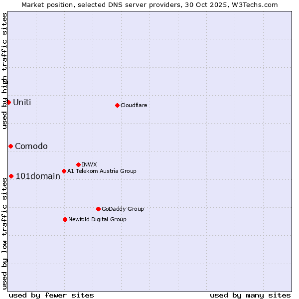 Market position of 101domain vs. Comodo vs. Uniti