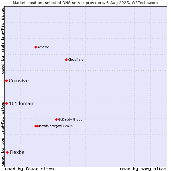 Market position of Flexbe vs. 101domain vs. Comvive