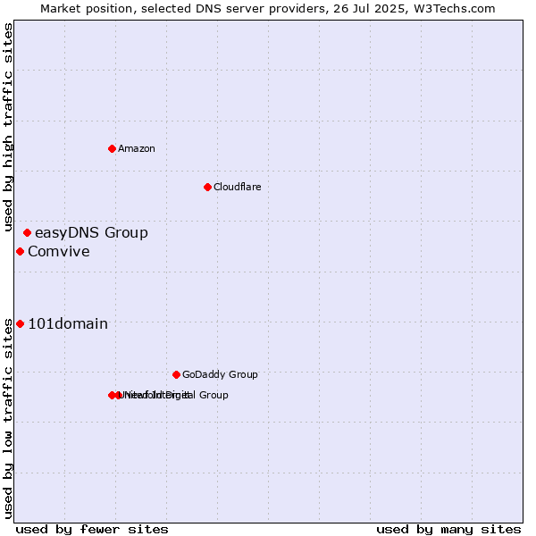 Market position of easyDNS Group vs. 101domain vs. Comvive