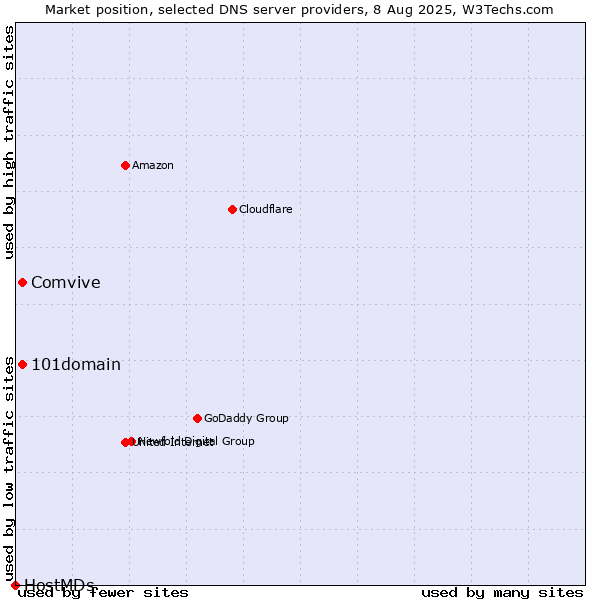 Market position of 101domain vs. Comvive vs. HostMDs