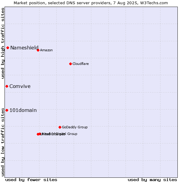 Market position of Nameshield vs. 101domain vs. Comvive