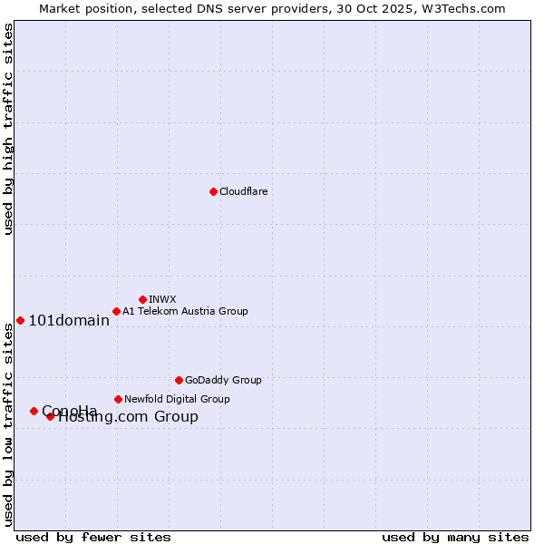 Market position of Hosting.com Group vs. ConoHa vs. 101domain