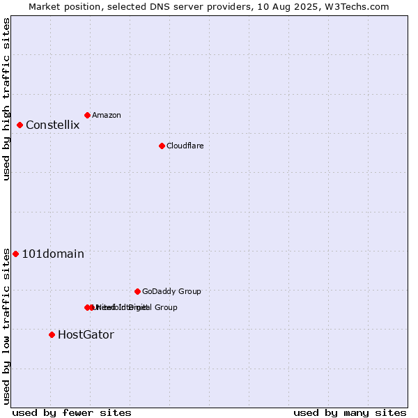Market position of HostGator vs. Constellix vs. 101domain