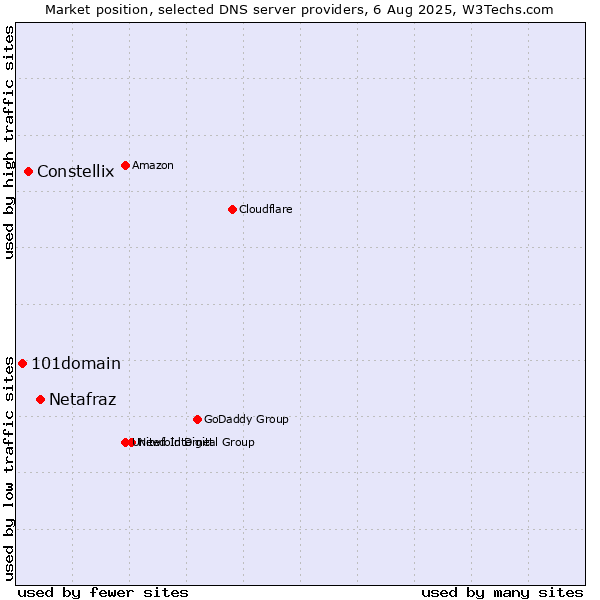 Market position of Netafraz vs. Constellix vs. 101domain