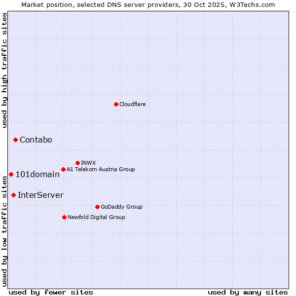 Market position of Contabo vs. InterServer vs. 101domain