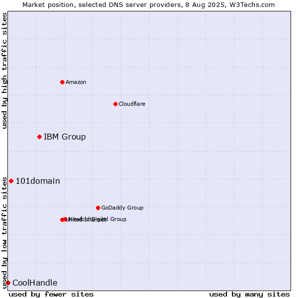 Market position of IBM Group vs. 101domain vs. CoolHandle