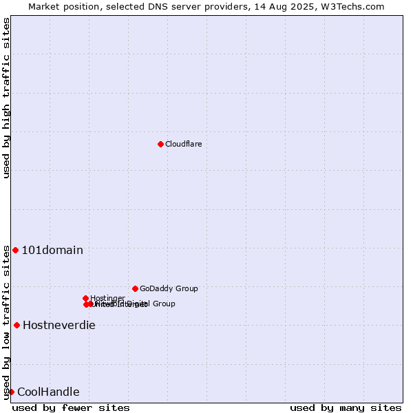 Market position of Hostneverdie vs. 101domain vs. CoolHandle